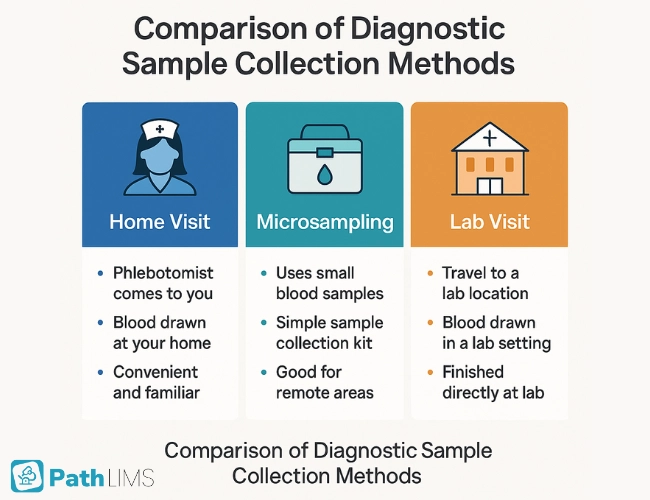 Comparison of home visit, micro sampling kit, and traditional lab collection methods