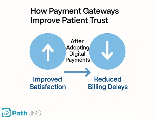 Diagram showing automated lab billing cycle from sample registration to real-time reporting and auto settlement.