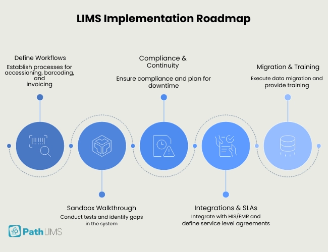 Implementation Roadmap_ From Demo to Go‑Live - visual selection