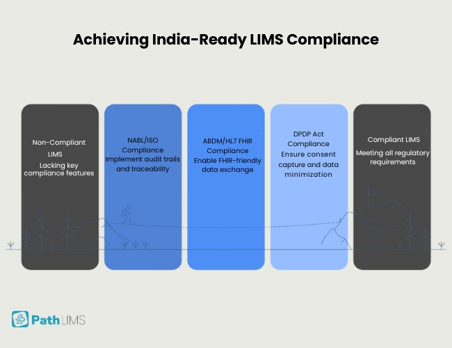 Three‑pillar chart showing NABLISO, ABDMFHIR, and DPDP requirements a LIMS should support in India.