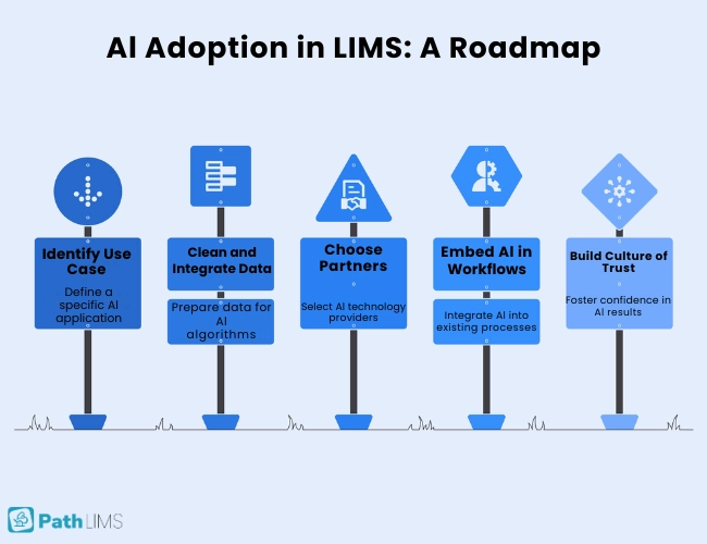 Five-step roadmap infographic showing the stages of adopting AI in LIMS, from choosing a use case to building trust