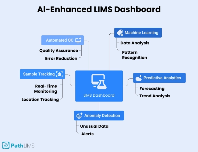 Infographic showing a central LIMS dashboard with AI-driven features such as sample tracking, anomaly detection, and predictive analytics connected around it