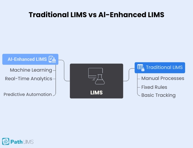 LIMS workflows to AI-enhanced LIMS with automation and predictive analytics.