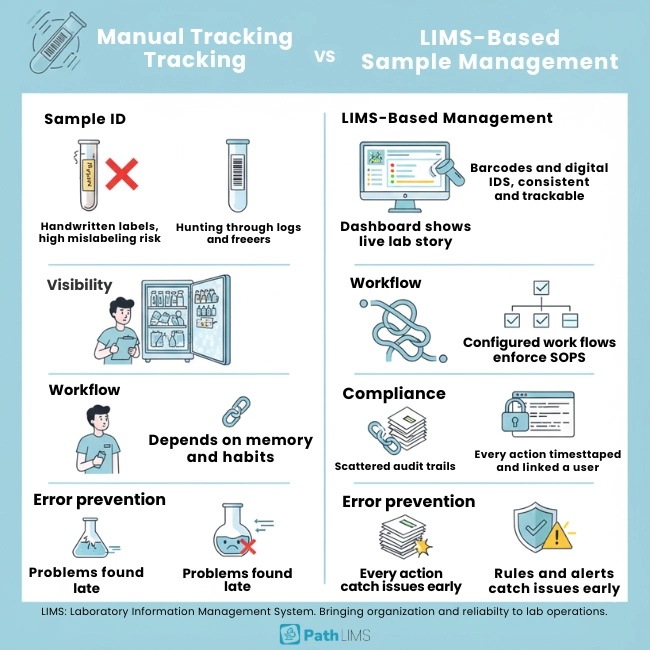 Manual Tracking vs LIMS-Based Sample Management