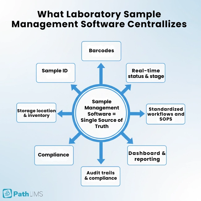 What Laboratory Sample Management Software Centralizes